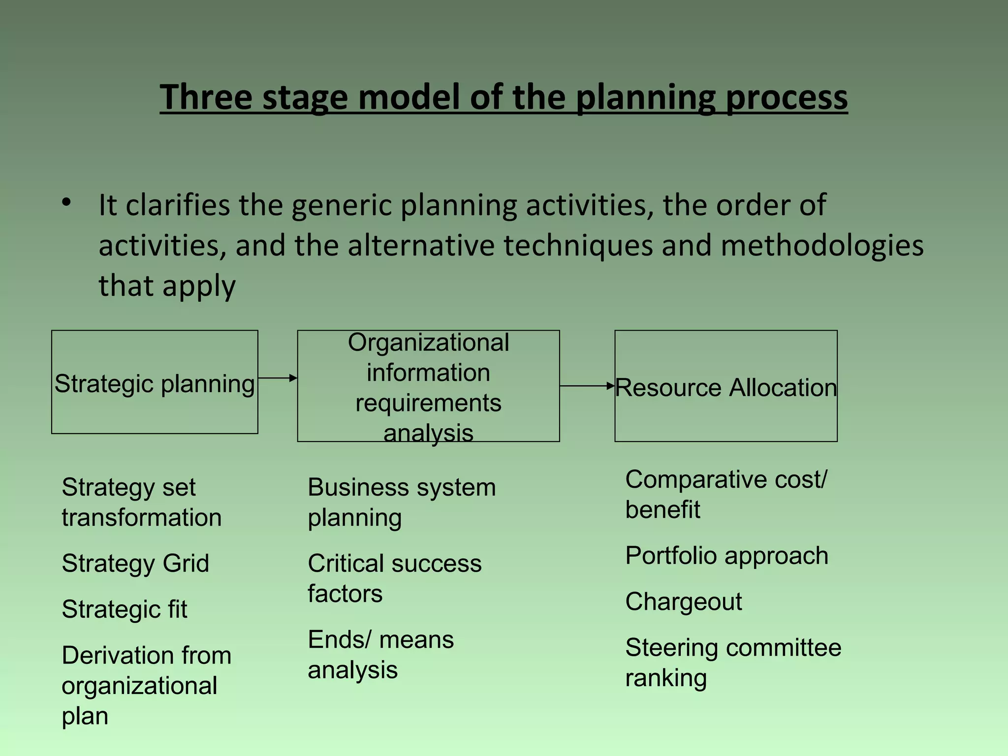Three stage model of the planning process It clarifies the generic planning activities, the order of activities, and the alternative techniques and methodologies that apply Strategic planning Organizational information requirements analysis Resource Allocation Strategy set transformation Strategy Grid Strategic fit Derivation from organizational plan Business system planning Critical success factors Ends/ means analysis Comparative cost/ benefit Portfolio approach Chargeout Steering committee ranking 
