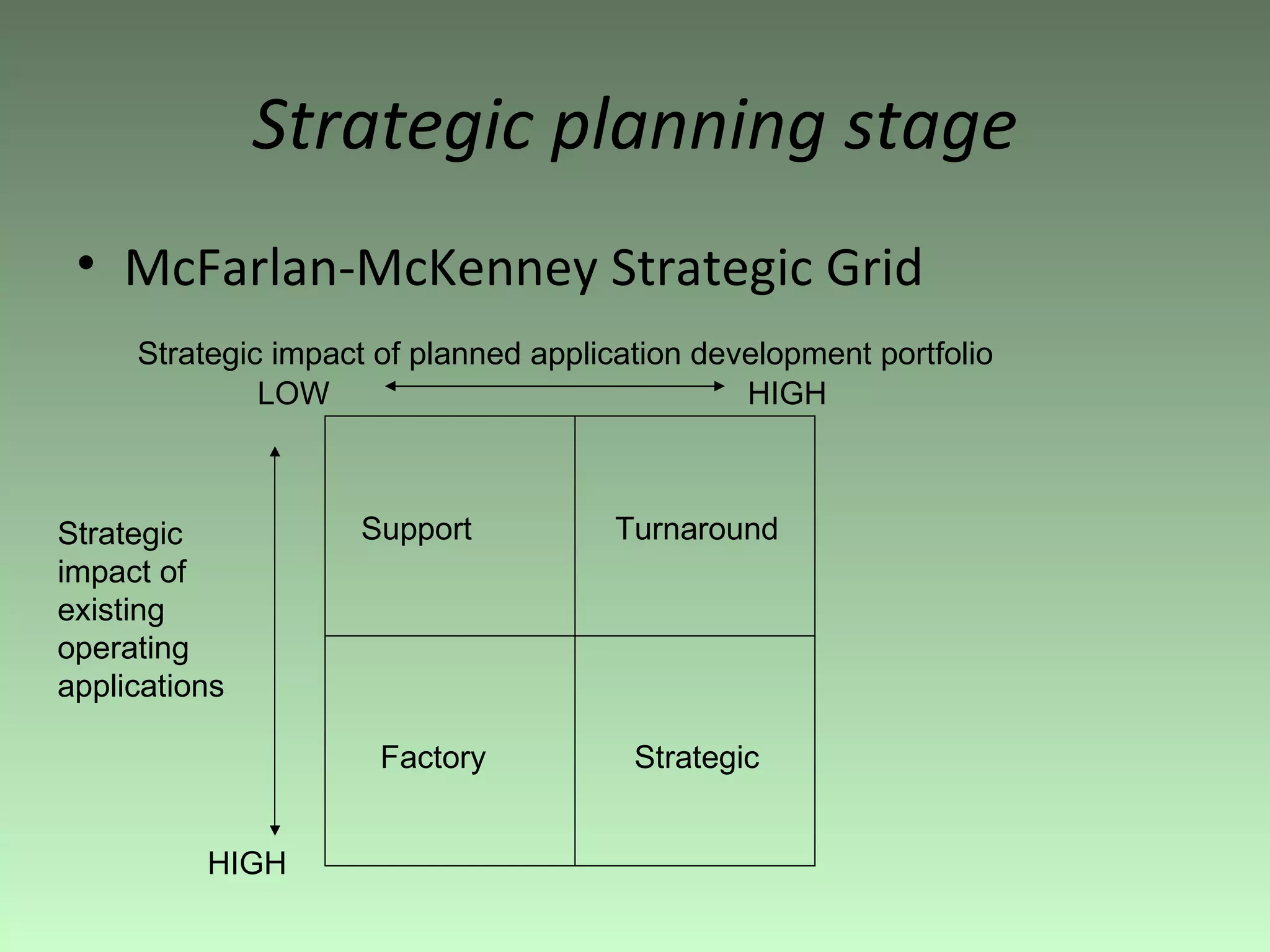 Strategic planning stage McFarlan-McKenney Strategic Grid Support Turnaround Factory Strategic Strategic impact of planned application development portfolio Strategic impact of existing operating applications LOW HIGH HIGH 