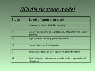 NOLAN six stage model Application portfolio complete and matches organizational objectives VI Slack due to focus on strategically important systems V Use of databases for integration IV High controls, planning given importance III Greater slack due to encouraged use, integration and lack of planning II Low control. Some slack. No planning I Level of control or slack Stage 