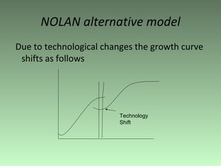 NOLAN alternative model Due to technological changes the growth curve shifts as follows Technology Shift 