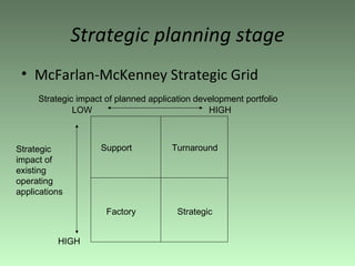 Strategic planning stage McFarlan-McKenney Strategic Grid Support Turnaround Factory Strategic Strategic impact of planned application development portfolio Strategic impact of existing operating applications LOW HIGH HIGH 