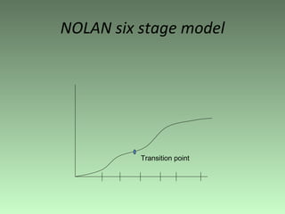 NOLAN six stage model Transition point 