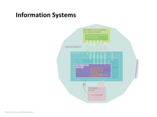 Information Systems Thanks to the work of P Beynon-Davies 