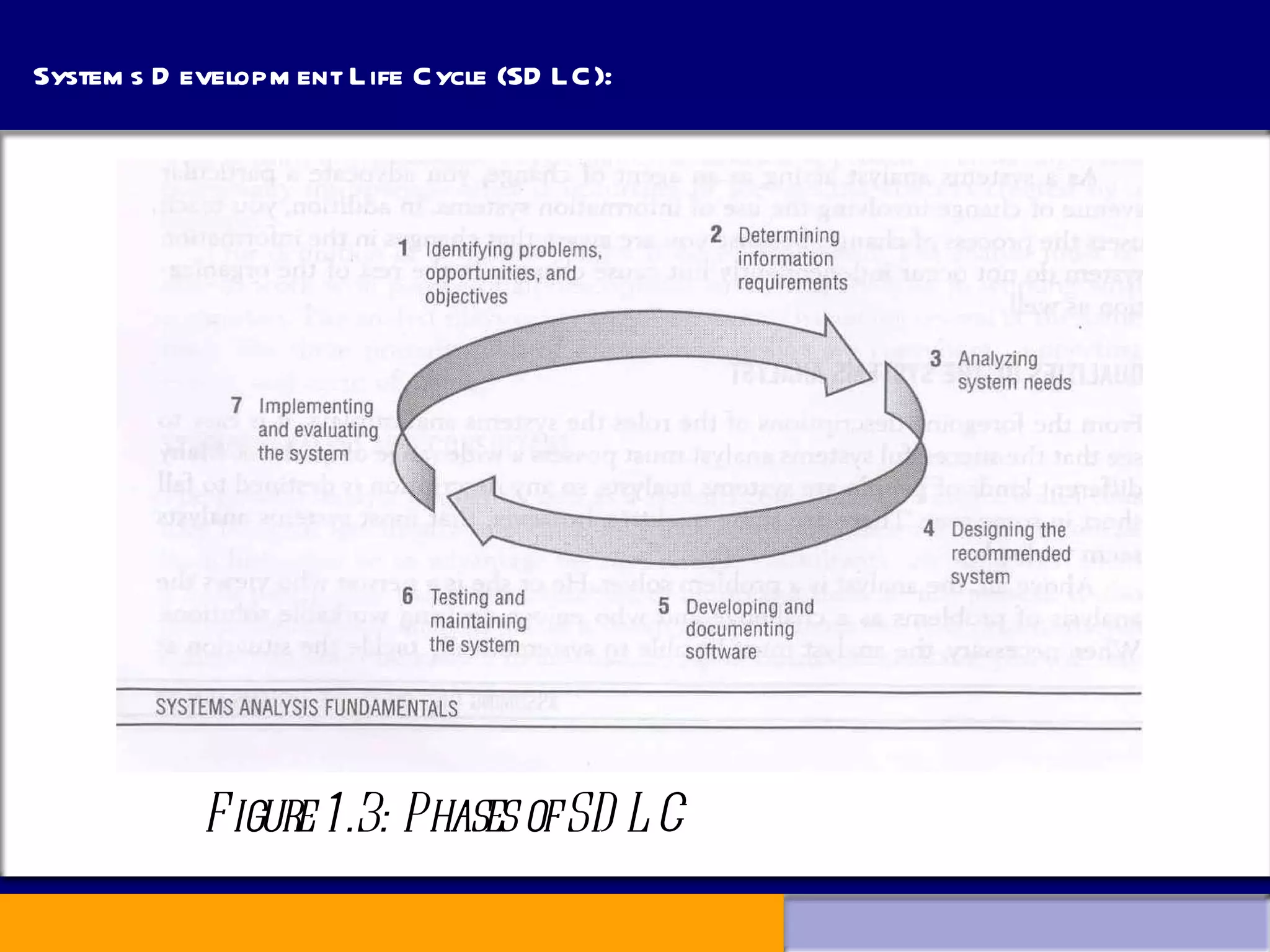 Systems Development Life Cycle (SDLC): Figure 1.3: Phases of SDLC 