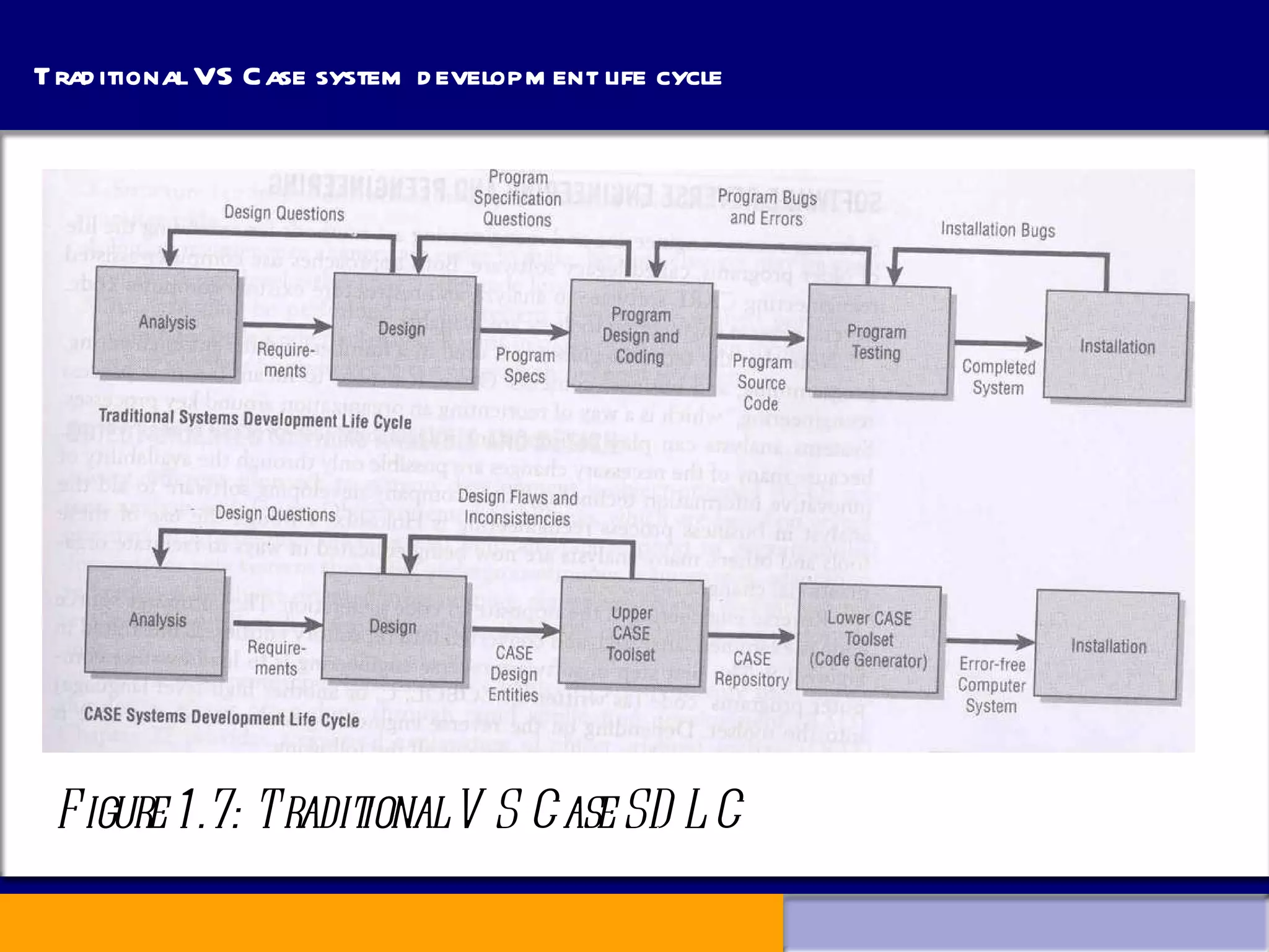 Traditional VS Case system development life cycle Figure 1.7: Traditional VS Case SDLC 