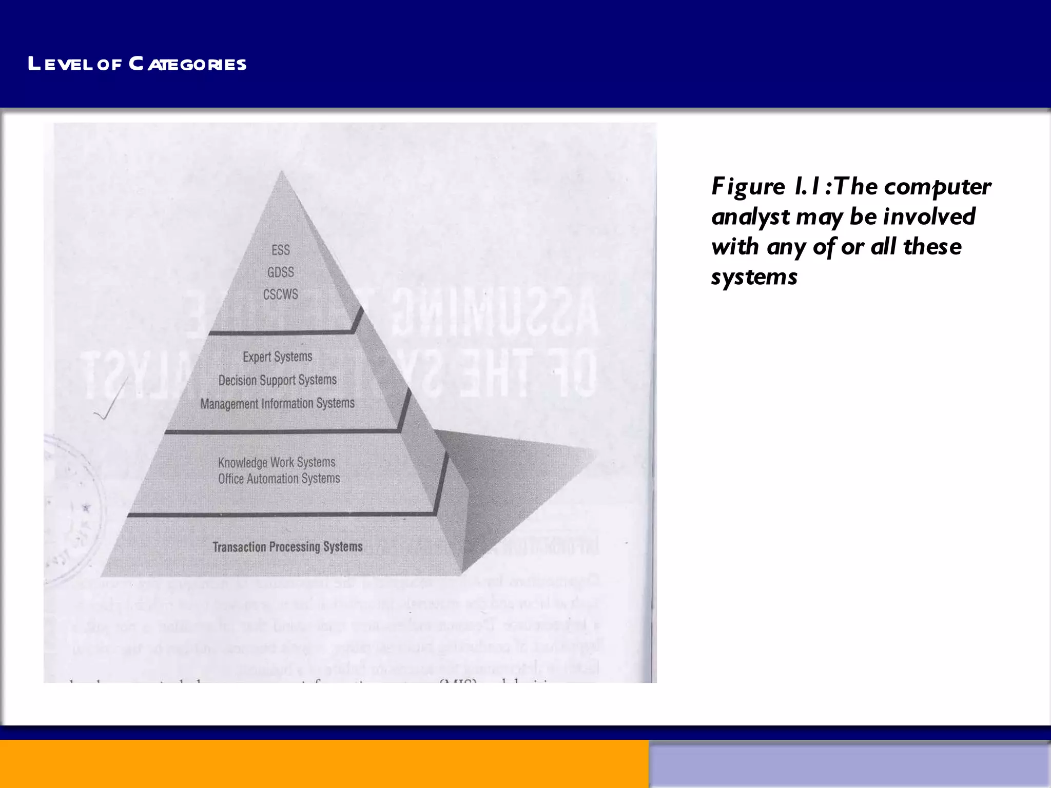 Level of Categories Figure 1.1 :The computer analyst may be involved  with any of or all these  systems 