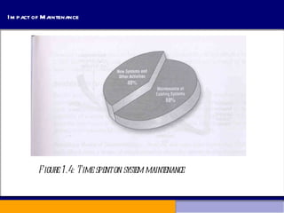 Impact of Maintenance Figure 1.4: Time spent on system maintenance 