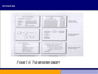 Upper Case Figure 1.6: The repository concept 