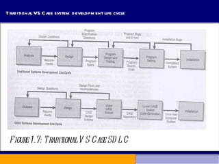 Traditional VS Case system development life cycle Figure 1.7: Traditional VS Case SDLC 