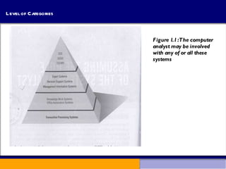Level of Categories Figure 1.1 :The computer analyst may be involved  with any of or all these  systems 