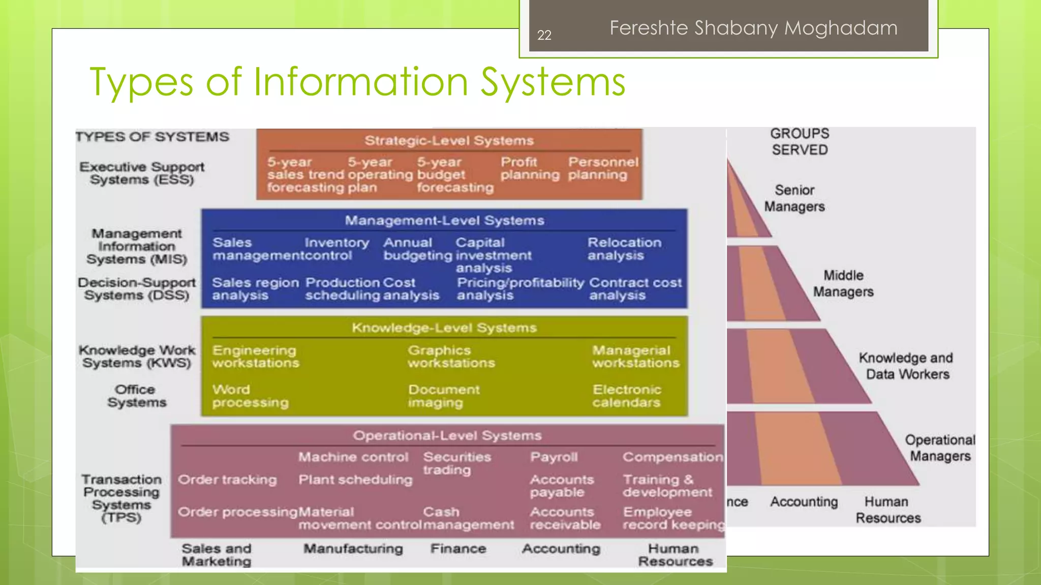 22 Fereshte Shabany Moghadam 
Types of Information Systems 
 
