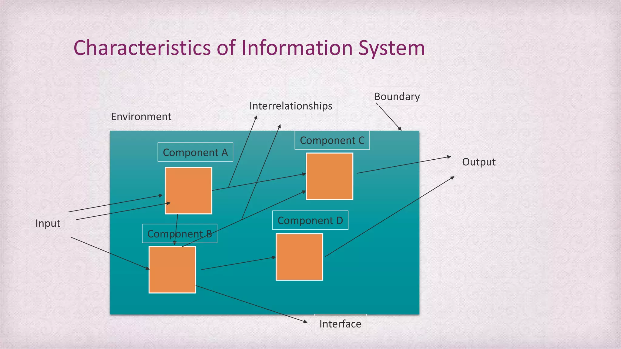 Characteristics of Information System
Component A
Component B
Component D
Component C
Interrelationships
Boundary
Input
Output
Environment
Interface
 