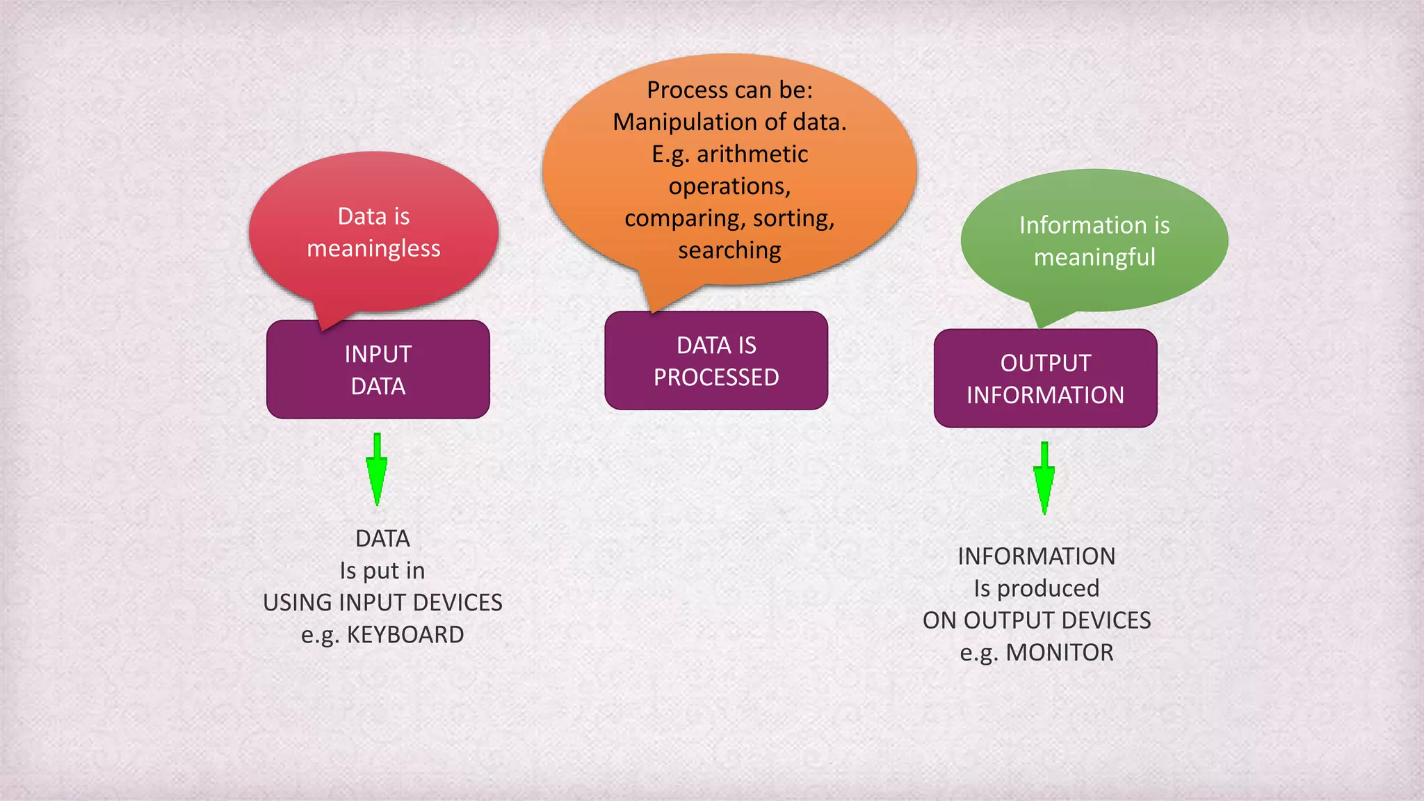 INPUT
DATA
DATA IS
PROCESSED
OUTPUT
INFORMATION
DATA
Is put in
USING INPUT DEVICES
e.g. KEYBOARD
INFORMATION
Is produced
ON OUTPUT DEVICES
e.g. MONITOR
Data is
meaningless
Information is
meaningful
Process can be:
Manipulation of data.
E.g. arithmetic
operations,
comparing, sorting,
searching
 