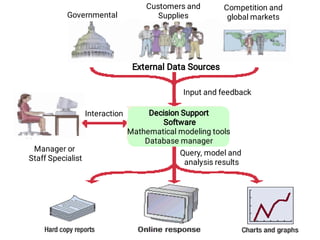 Input and feedback
Query, model and
analysis results
Interaction
Manager or
Staff Specialist
Decision Support
Software
Mathematical modeling tools
Database manager
External Data Sources
Governmental
Customers and
Supplies
Competition and
global markets
 