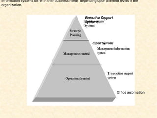 Information systems differ in their business needs depending upon different levels in the
organization.
Ofﬁce automation
Expert Systems
Executive Support
Systems
 