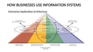 INFORMATION SYSTEMS AND BUSINESSE PROCESSES (3).ppt