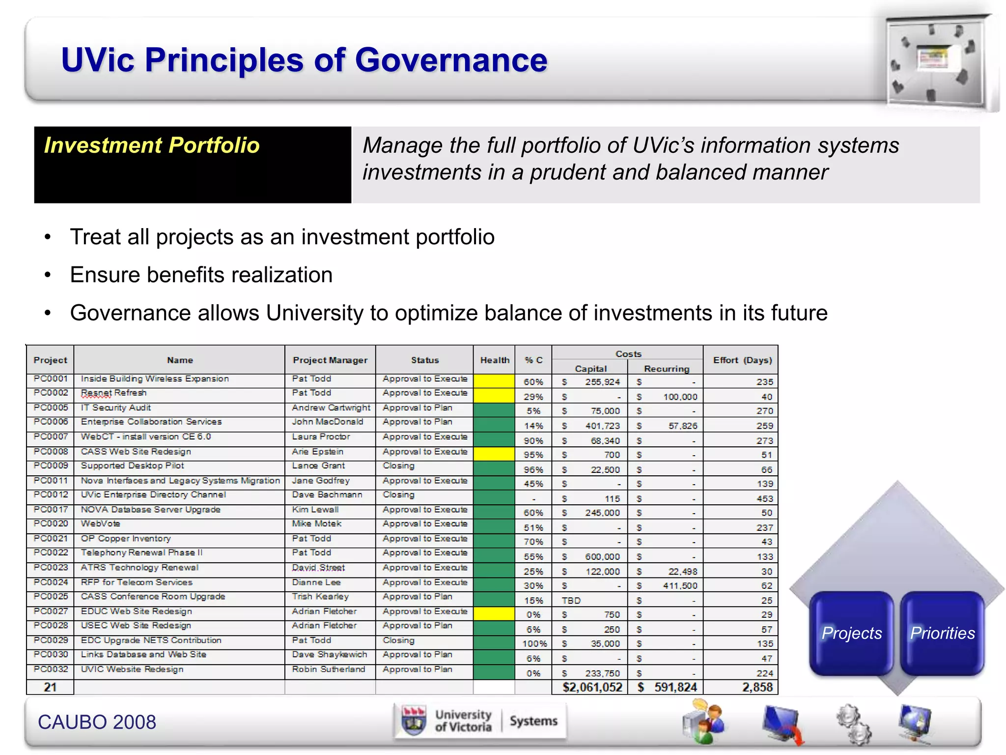 CAUBO 2008
UVic Principles of Governance
Projects Priorities
Investment Portfolio Manage the full portfolio of UVic’s information systems
investments in a prudent and balanced manner
• Treat all projects as an investment portfolio
• Ensure benefits realization
• Governance allows University to optimize balance of investments in its future
 