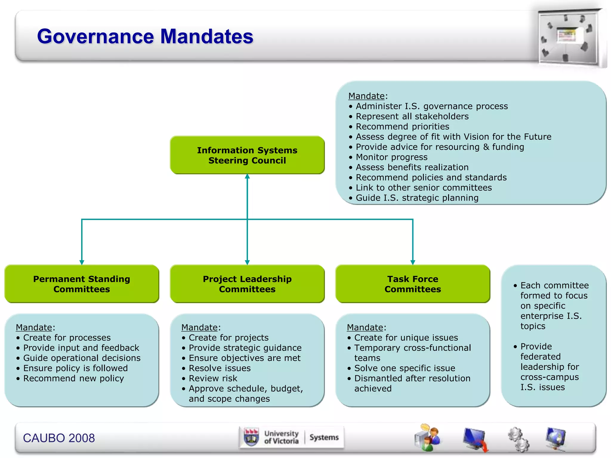 CAUBO 2008
Governance Mandates
Information Systems
Steering Council
Mandate:
• Administer I.S. governance process
• Represent all stakeholders
• Recommend priorities
• Assess degree of fit with Vision for the Future
• Provide advice for resourcing & funding
• Monitor progress
• Assess benefits realization
• Recommend policies and standards
• Link to other senior committees
• Guide I.S. strategic planning
Permanent Standing
Committees • Each committee
formed to focus
on specific
enterprise I.S.
topics
• Provide
federated
leadership for
cross-campus
I.S. issues
Project Leadership
Committees
Task Force
Committees
Mandate:
• Create for processes
• Provide input and feedback
• Guide operational decisions
• Ensure policy is followed
• Recommend new policy
Mandate:
• Create for unique issues
• Temporary cross-functional
teams
• Solve one specific issue
• Dismantled after resolution
achieved
Mandate:
• Create for projects
• Provide strategic guidance
• Ensure objectives are met
• Resolve issues
• Review risk
• Approve schedule, budget,
and scope changes
 