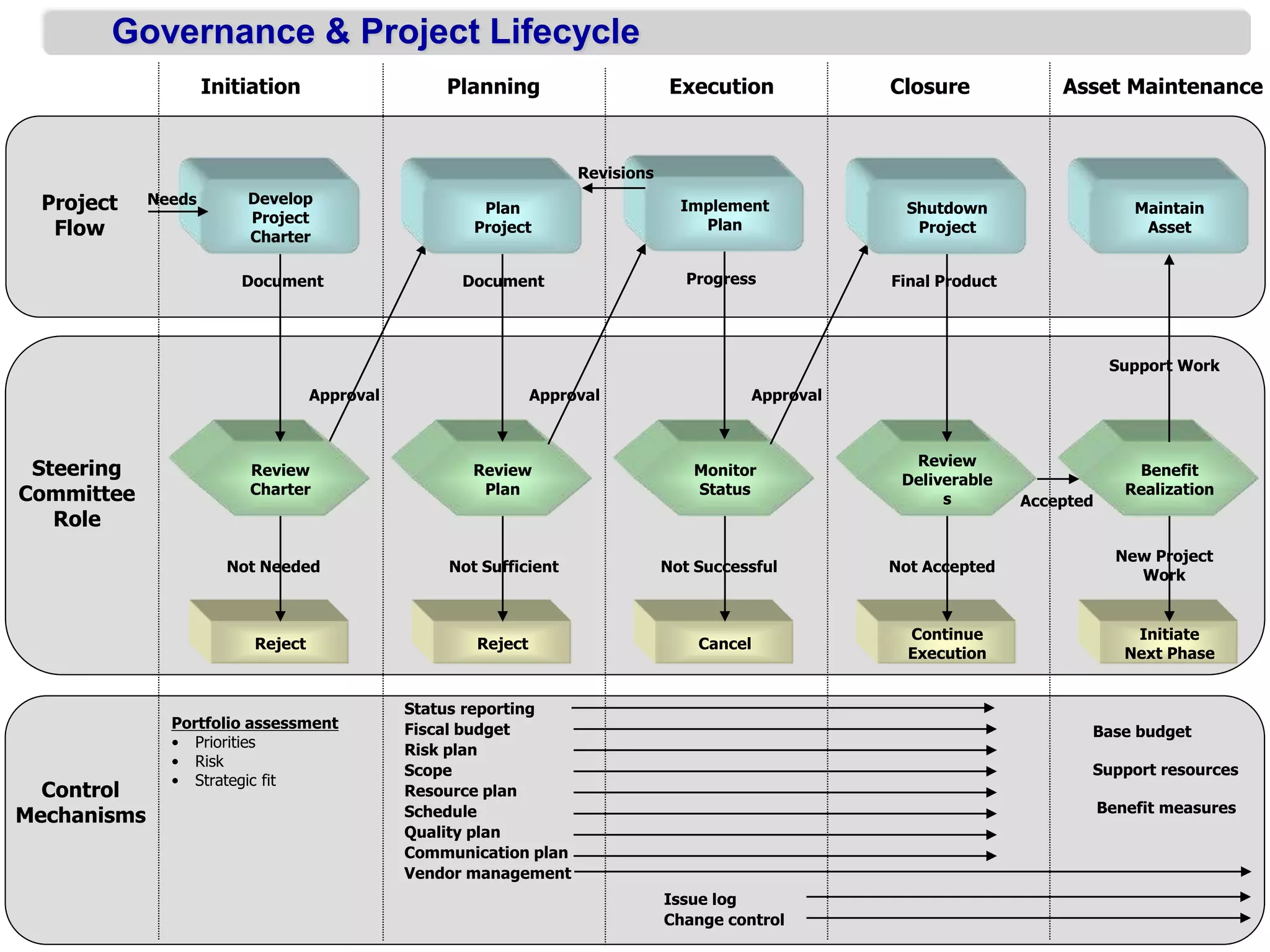 Control
Mechanisms
Steering
Committee
Role
Project
Flow
Portfolio assessment
• Priorities
• Risk
• Strategic fit
Status reporting
Fiscal budget
Risk plan
Scope
Resource plan
Schedule
Quality plan
Communication plan
Vendor management
Base budget
Support resources
Benefit measures
Governance & Project Lifecycle
Initiation Planning Execution Closure Asset Maintenance
Reject
Approval
Not Needed
Review
Charter
Cancel
Not Successful
Monitor
Status
Approval
Continue
Execution
Not Accepted
Accepted
Review
Deliverable
s
Reject
Not Sufficient
Review
Plan
Approval
Plan
Project
Document
Implement
Plan
Revisions
Progress
Shutdown
Project
Final Product
Maintain
Asset
Initiate
Next Phase
New Project
Work
Support Work
Benefit
Realization
Issue log
Change control
Develop
Project
Charter
Document
Needs
 