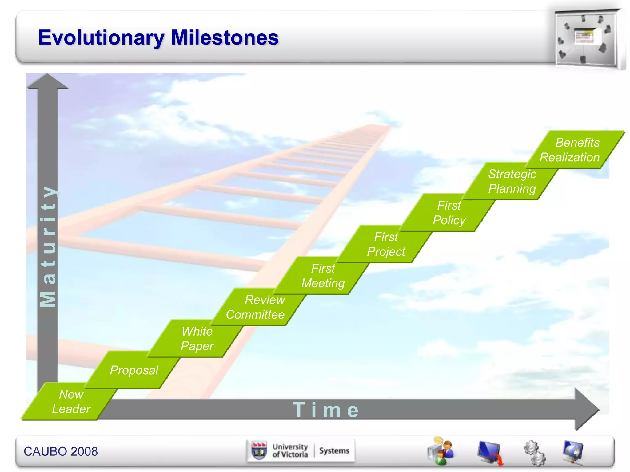 CAUBO 2008
Evolutionary Milestones
T i m e
T i m e
Maturity
New
Leader
Proposal
White
Paper
Review
Committee
First
Meeting
First
Project
First
Policy
Strategic
Planning
Benefits
Realization
 