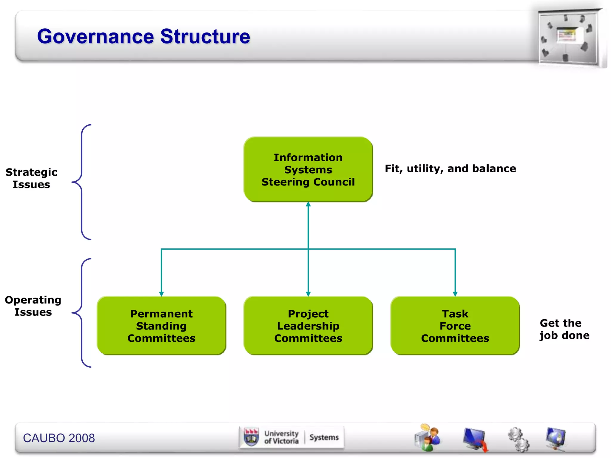 CAUBO 2008
Governance Structure
Strategic
Issues
Operating
Issues
Fit, utility, and balance
Get the
job done
Information
Systems
Steering Council
Permanent
Standing
Committees
Project
Leadership
Committees
Task
Force
Committees
 