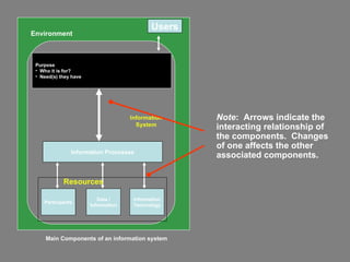 Main Components of an information system Note :  Arrows indicate the  interacting relationship of  the components.  Changes of one affects the other associated components.  Resources Users Environment Information System Information Processes Participants Data / Information Information Technology Purpose Who it is for? Need(s) they have 