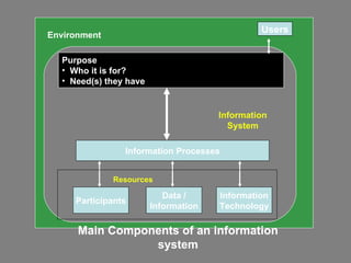 Environment Information System Information Processes Participants Data / Information Information Technology Main Components of an information system Purpose Who it is for? Need(s) they have Resources Users 
