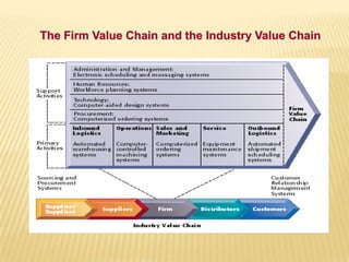 The Firm Value Chain and the Industry Value Chain
 