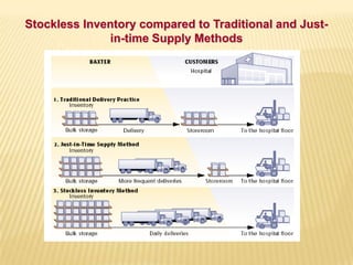 Stockless Inventory compared to Traditional and Just-
in-time Supply Methods
 
