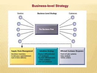 Business-level Strategy
 