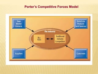 Porter’s Competitive Forces Model
 