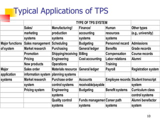 Typical Applications of TPS 
