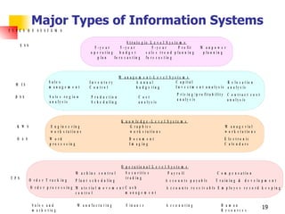 Major Types of Information Systems 