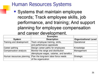 Human Resources Systems Systems that maintain employee records; Track employee skills, job performance, and training; And support planning for employee compensation and career development. 