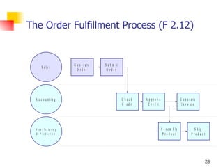 The Order Fulfillment Process (F 2.12) 