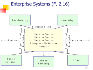 Enterprise Systems (F. 2.16) 