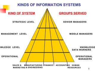 KINDS OF INFORMATION SYSTEMS SALES &  MANUFACTURING  FINANCE  ACCOUNTING  HUMAN KIND OF SYSTEM   GROUPS SERVED STRATEGIC LEVEL  SENIOR MANAGERS MANAGEMENT  LEVEL  MIDDLE MANAGERS OPERATIONAL  OPERATIONAL LEVEL  MANAGERS KNOWLEDGE  LEVEL  KNOWLEDGE & DATA WORKERS RESOURCES MARKETING & ENGINEERING 