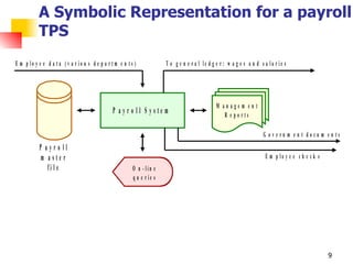 A Symbolic Representation for a payroll TPS 