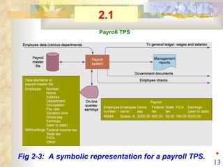 Fig 2-3:  A symbolic representation for a payroll TPS. Payroll TPS 2.1 ◆ 