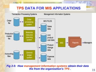 TPS  DATA FOR  MIS  APPLICATIONS Fig 2-5:  How  management information systems  obtain their data the from the organization’s  TPS  . 