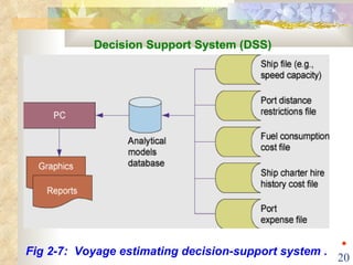 Fig 2-7:  Voyage estimating decision-support system . Decision Support System (DSS) ◆ 