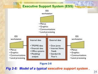 Fig 2-8:  Model of a typical  executive support system . Executive Support System (ESS) Figure 2-8 
