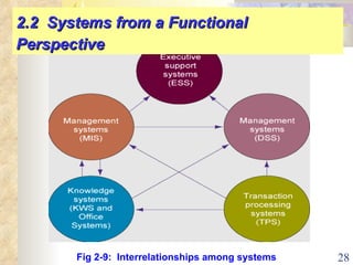 Fig 2-9:  Interrelationships among systems 2.2  Systems from a Functional Perspective 