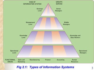 Fig 2.1:  Types of Information Systems 