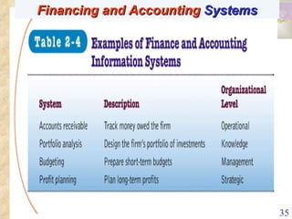Financing and Accounting  Systems 
