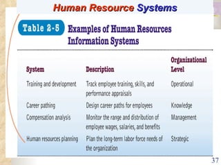Human Resource  Systems 
