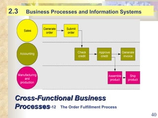 Cross-Functional Business Processes 2.3  Business Processes and Information Systems Fig. 2-12  The Order Fulfillment Process 