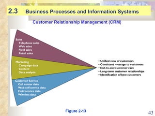 2.3  Business Processes and Information Systems Customer Relationship Management (CRM) Figure 2-13 