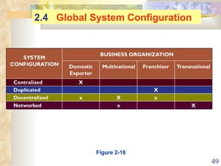 Figure 2-18 2.4  Global System Configuration 