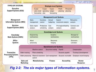 Fig 2-2:  The six major types of information systems. 
